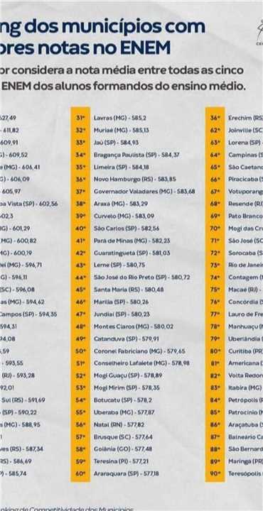 Ranking de Municípios no Enem 2022